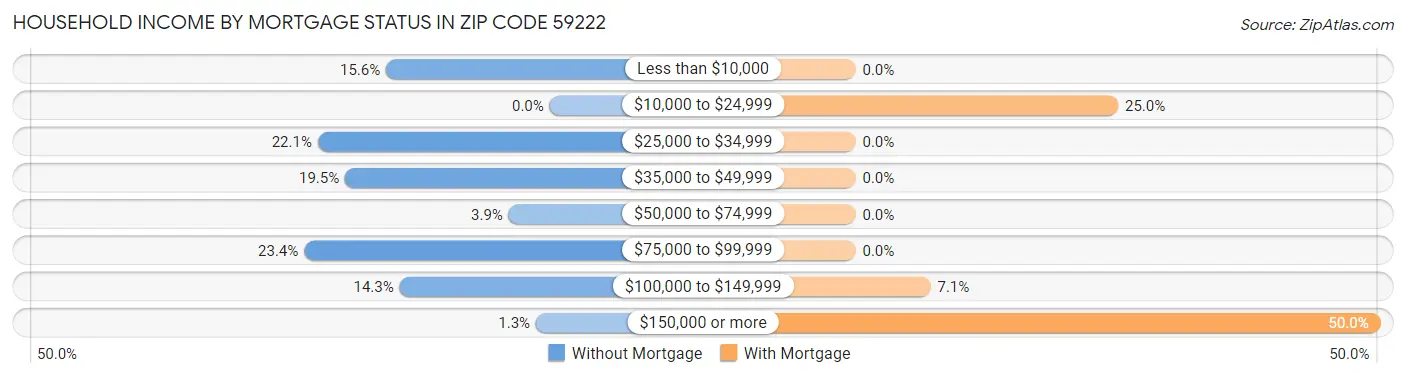Household Income by Mortgage Status in Zip Code 59222