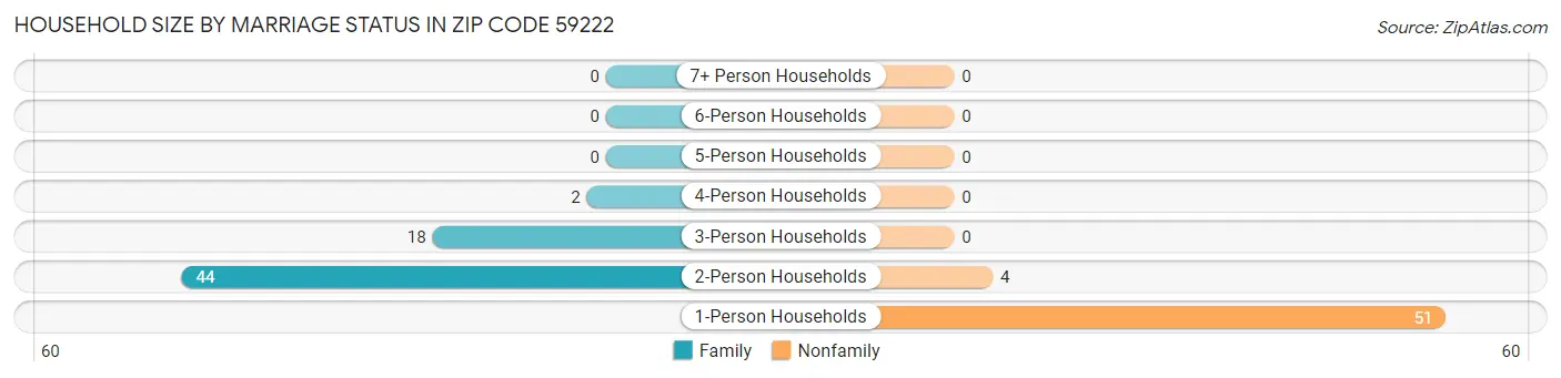 Household Size by Marriage Status in Zip Code 59222