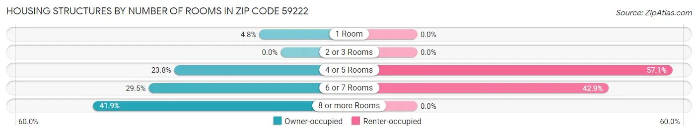 Housing Structures by Number of Rooms in Zip Code 59222