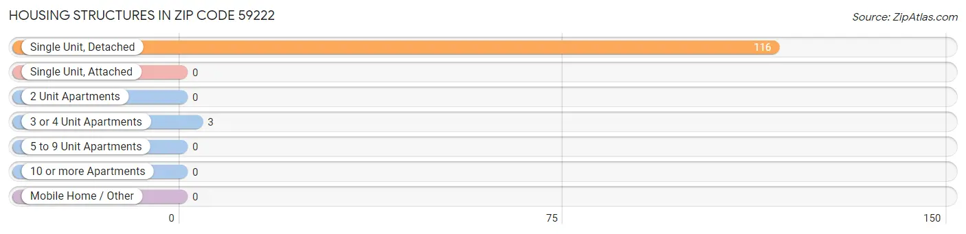 Housing Structures in Zip Code 59222