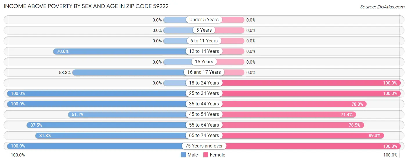 Income Above Poverty by Sex and Age in Zip Code 59222