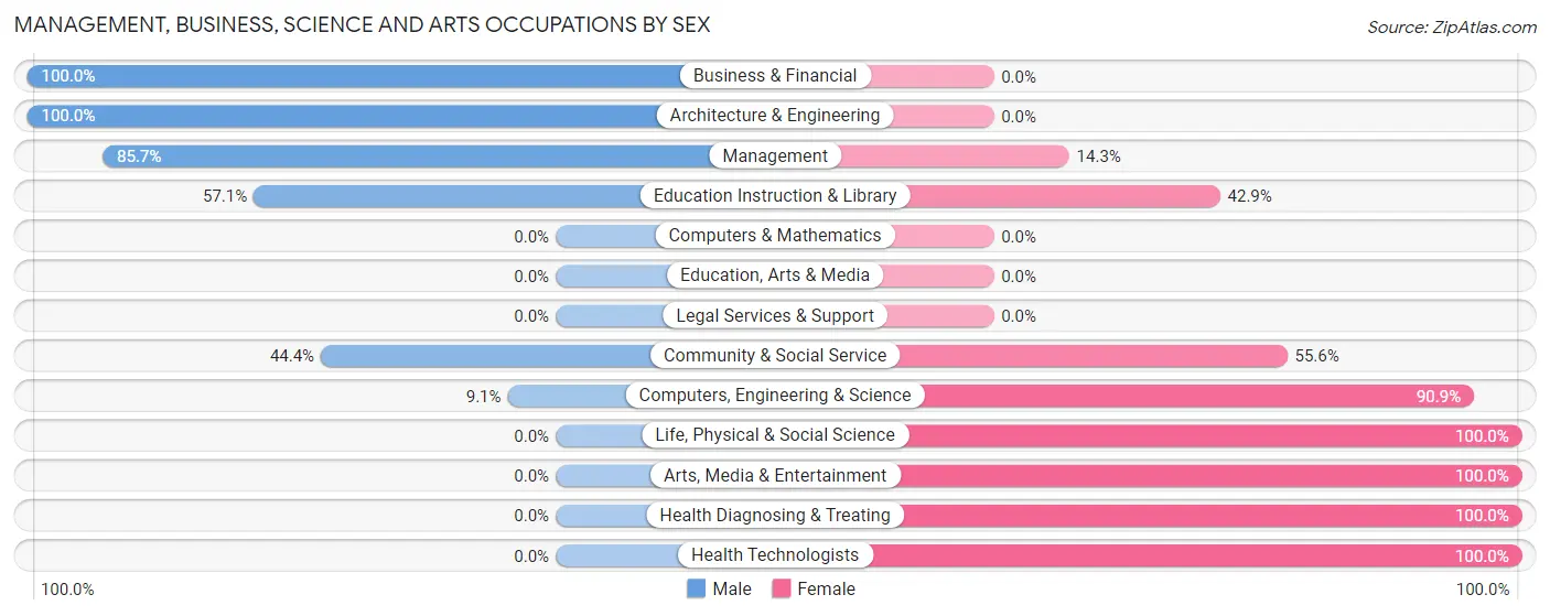 Management, Business, Science and Arts Occupations by Sex in Zip Code 59222
