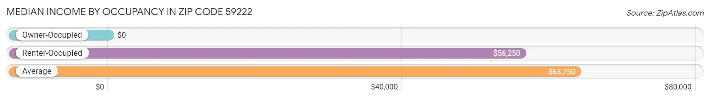 Median Income by Occupancy in Zip Code 59222