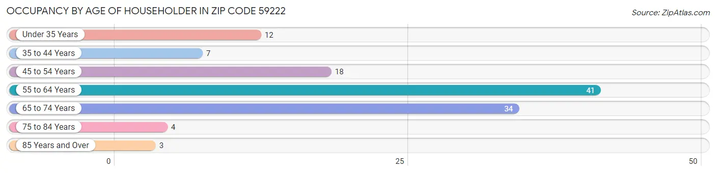 Occupancy by Age of Householder in Zip Code 59222