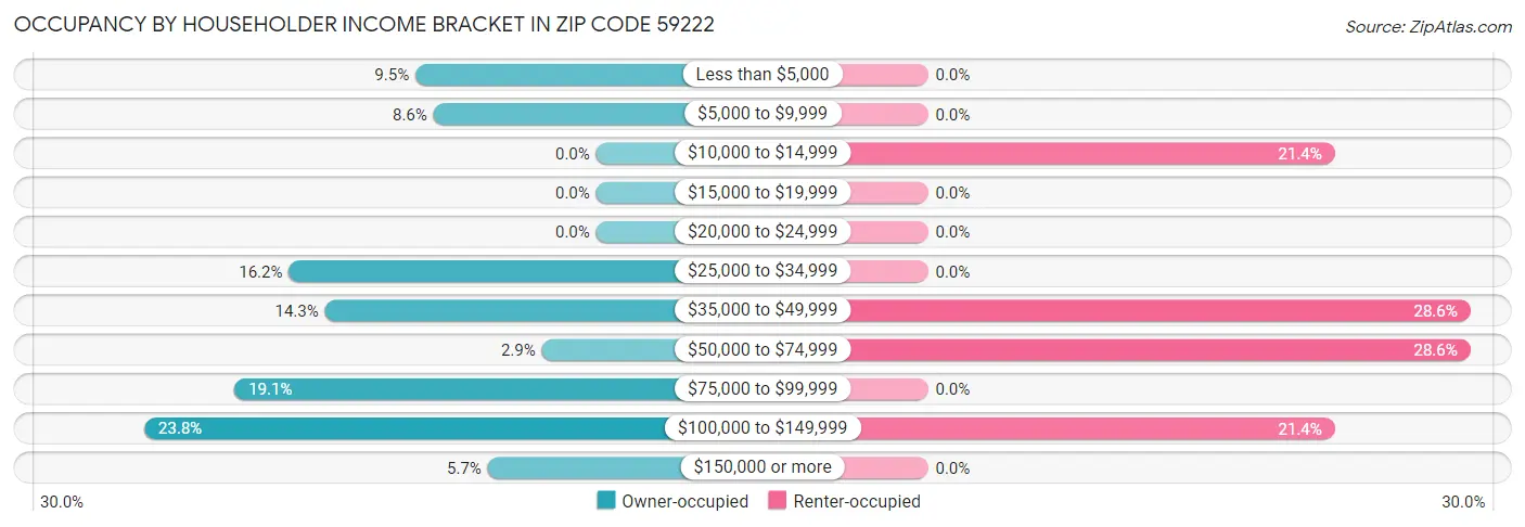 Occupancy by Householder Income Bracket in Zip Code 59222