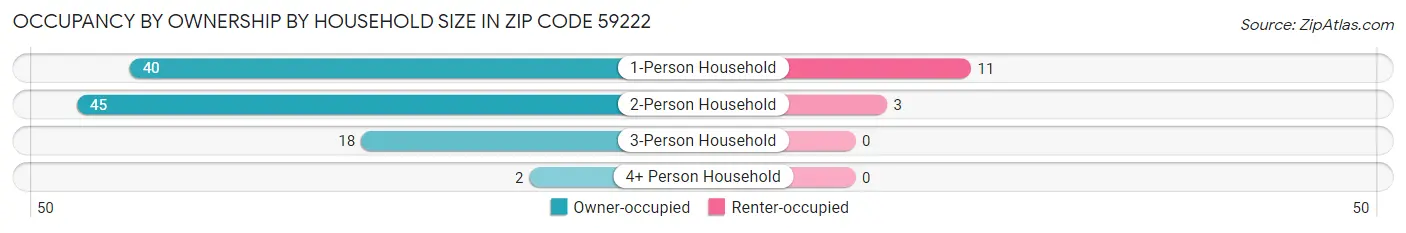 Occupancy by Ownership by Household Size in Zip Code 59222