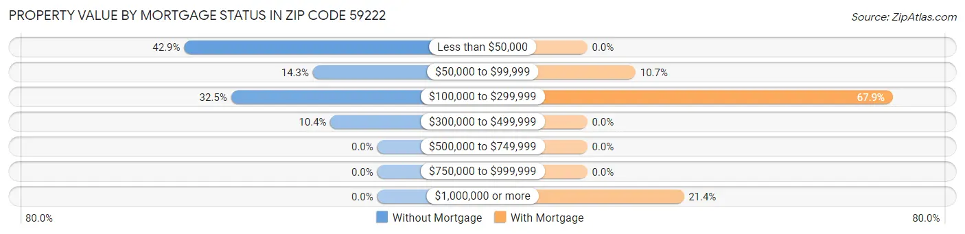 Property Value by Mortgage Status in Zip Code 59222