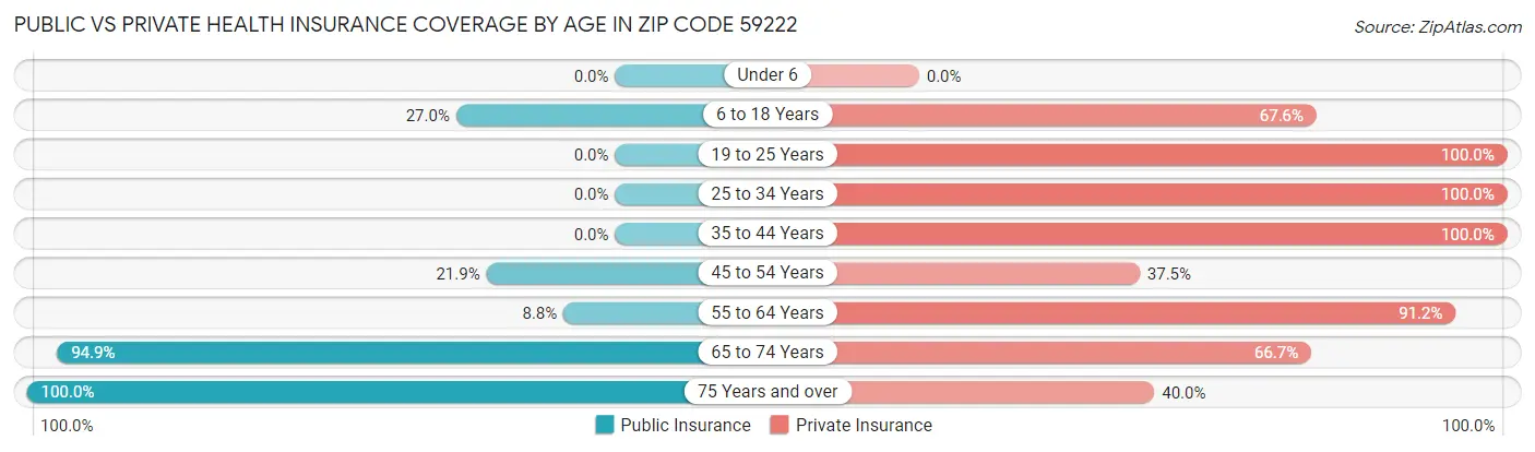 Public vs Private Health Insurance Coverage by Age in Zip Code 59222