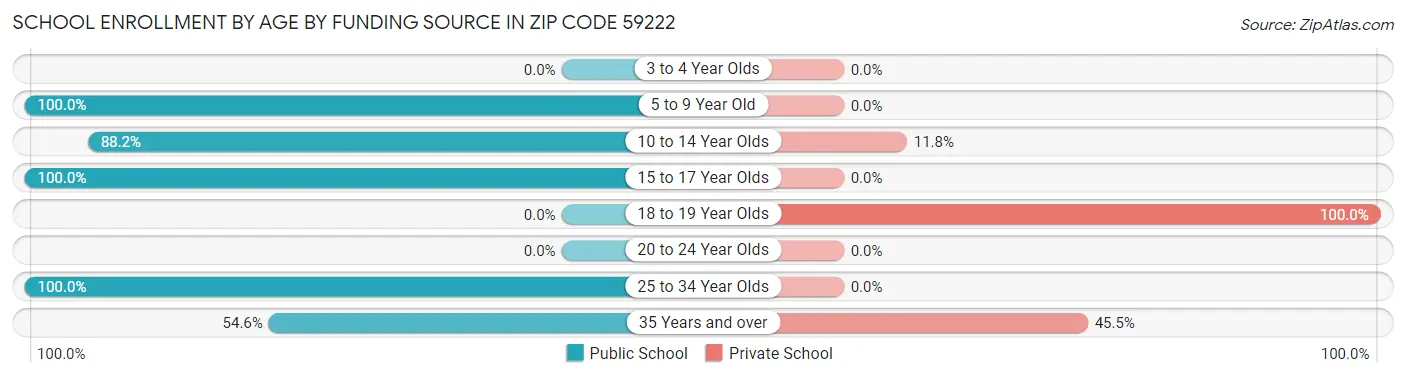 School Enrollment by Age by Funding Source in Zip Code 59222