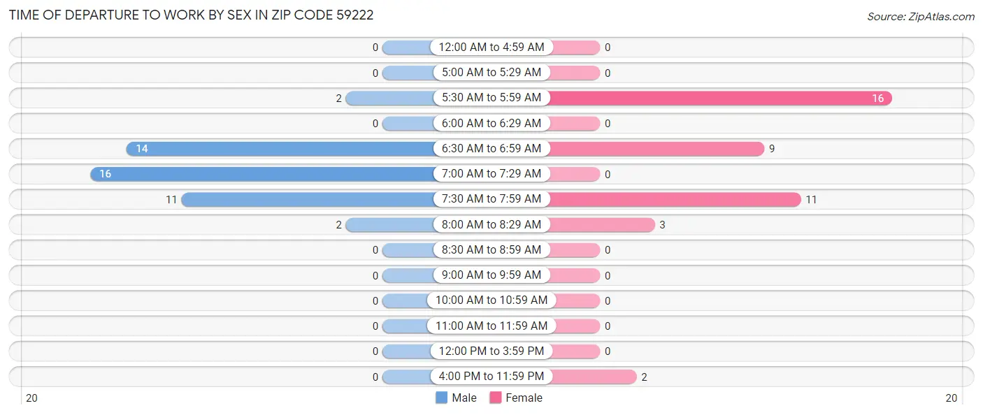 Time of Departure to Work by Sex in Zip Code 59222
