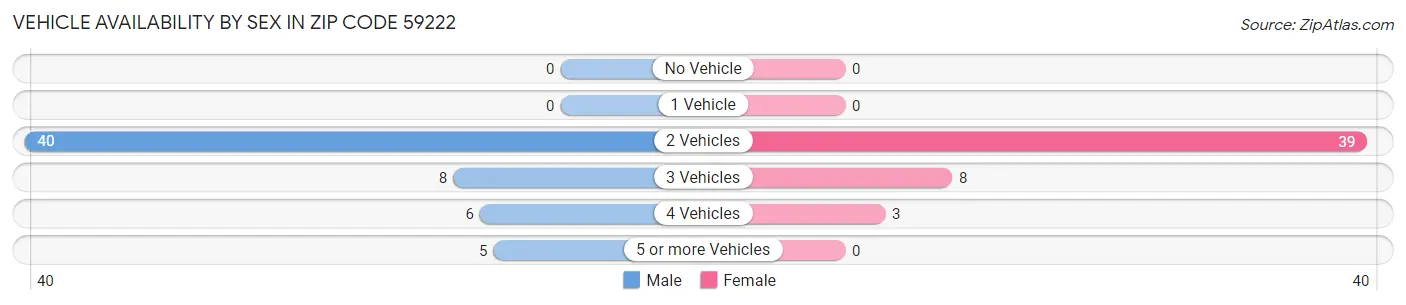 Vehicle Availability by Sex in Zip Code 59222