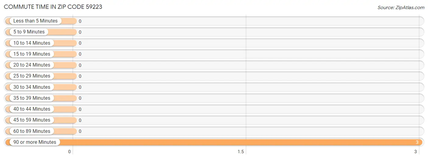 Commute Time in Zip Code 59223