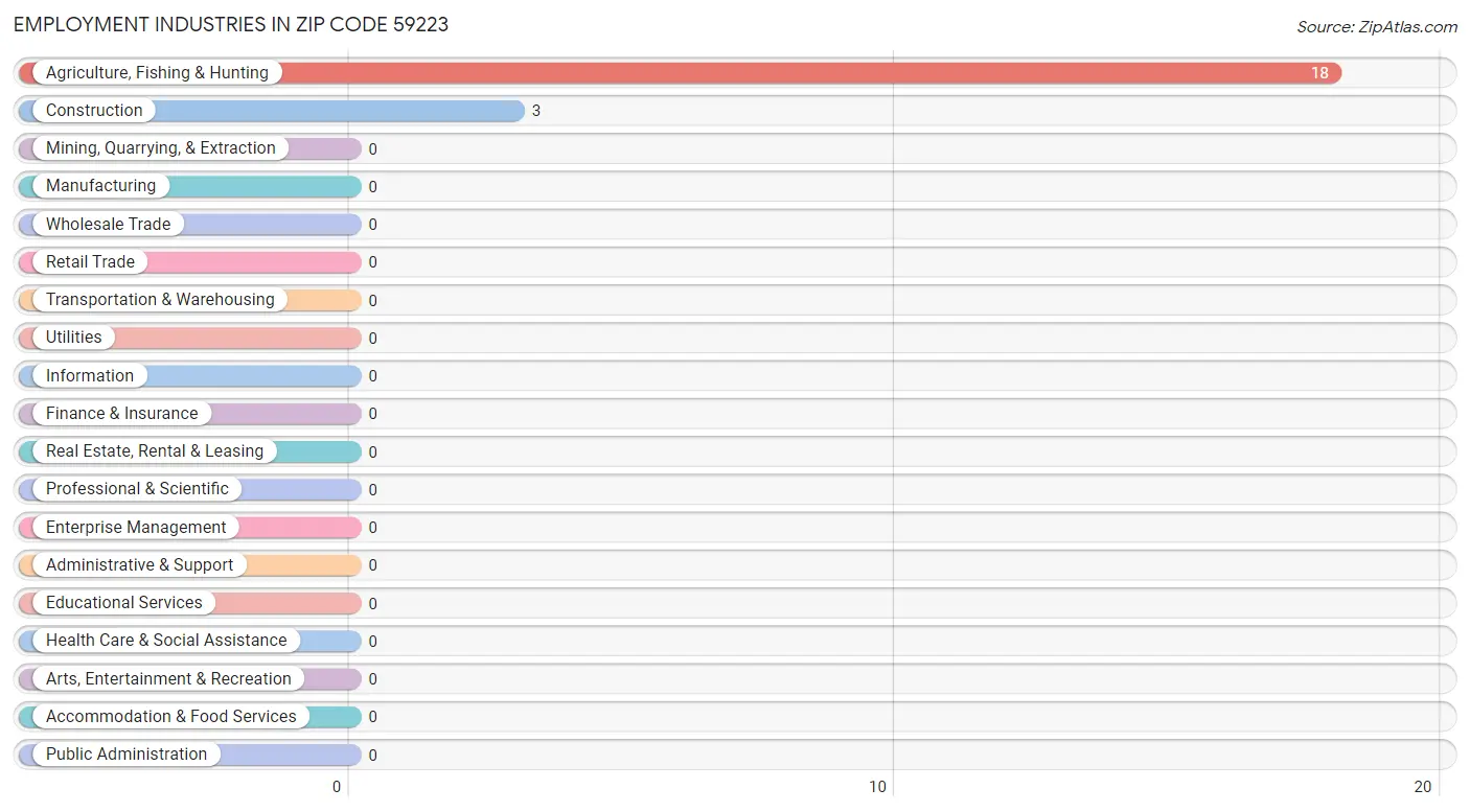 Employment Industries in Zip Code 59223