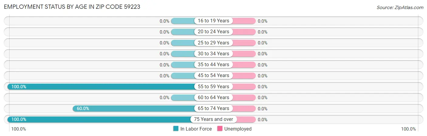 Employment Status by Age in Zip Code 59223