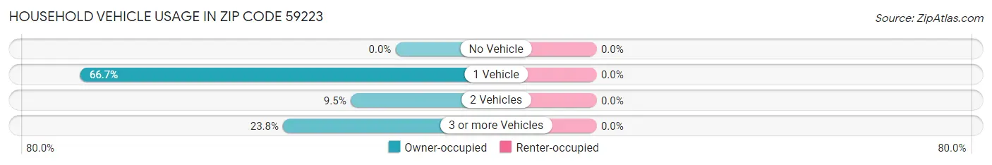 Household Vehicle Usage in Zip Code 59223