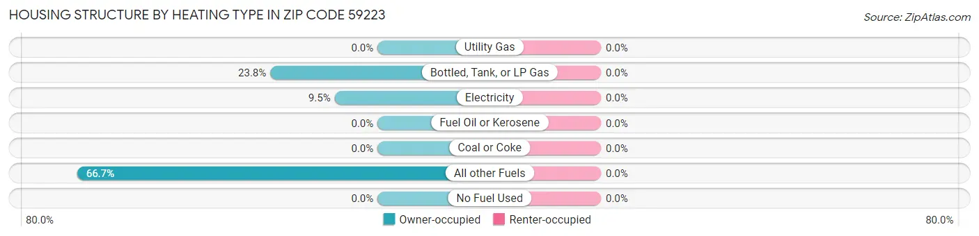 Housing Structure by Heating Type in Zip Code 59223