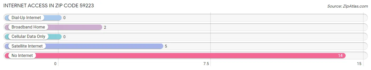 Internet Access in Zip Code 59223