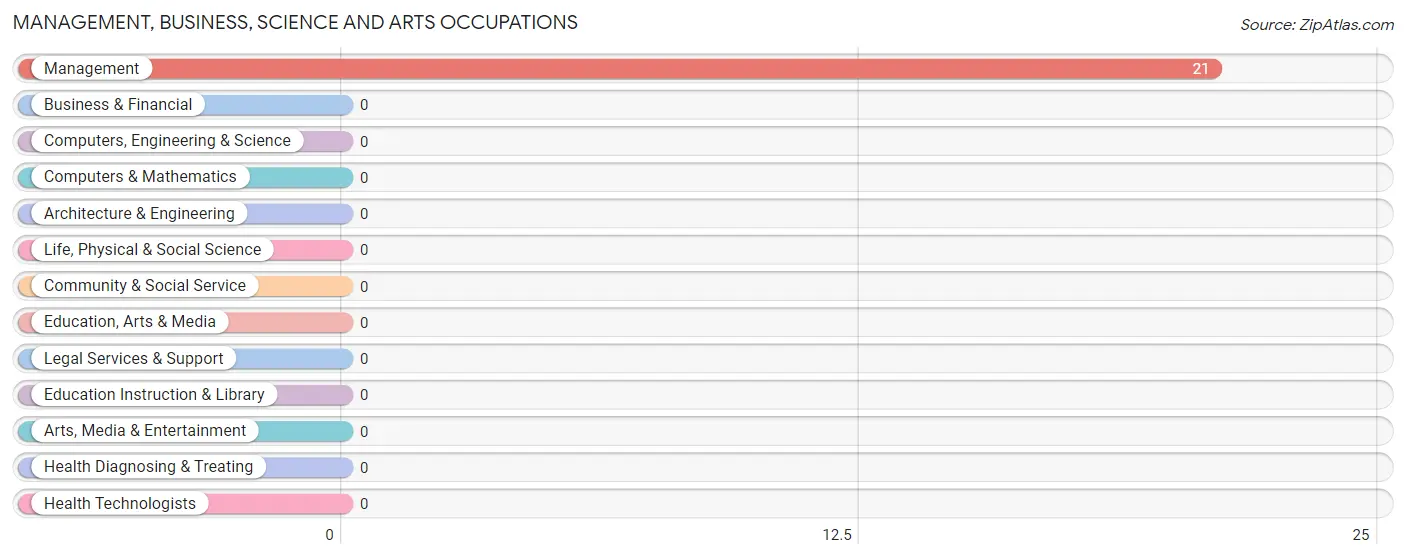 Management, Business, Science and Arts Occupations in Zip Code 59223