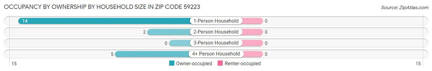 Occupancy by Ownership by Household Size in Zip Code 59223