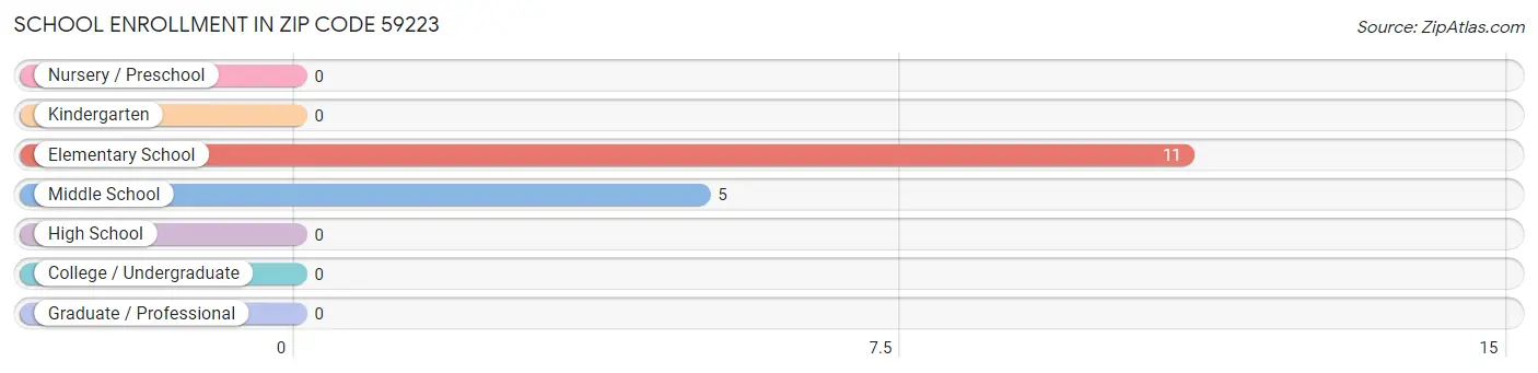 School Enrollment in Zip Code 59223