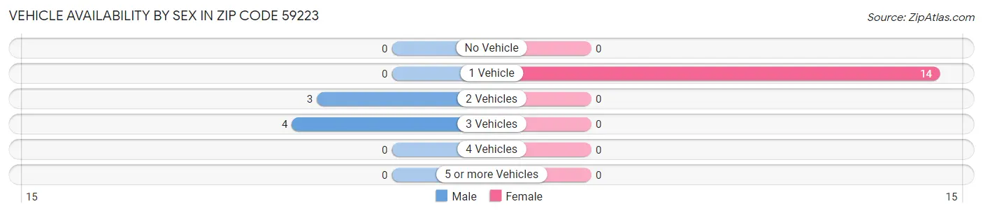 Vehicle Availability by Sex in Zip Code 59223