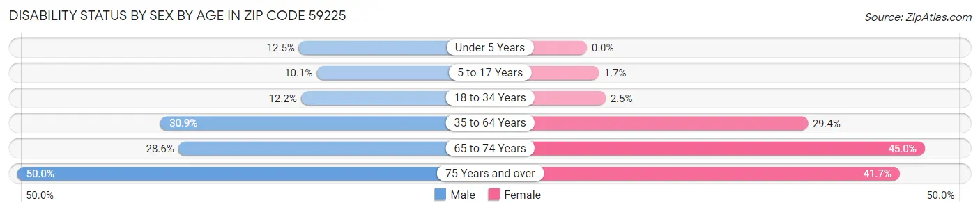 Disability Status by Sex by Age in Zip Code 59225