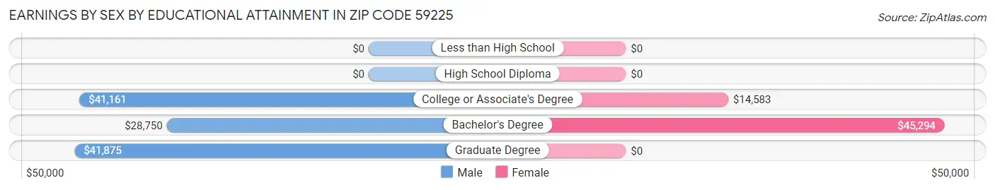 Earnings by Sex by Educational Attainment in Zip Code 59225