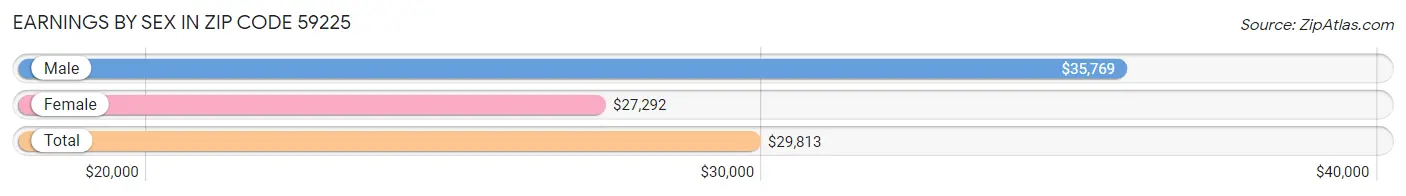 Earnings by Sex in Zip Code 59225