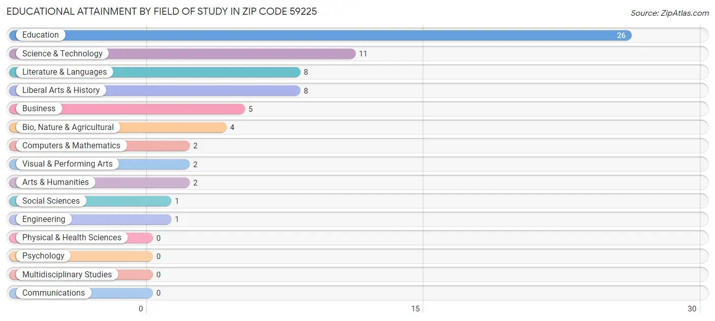 Educational Attainment by Field of Study in Zip Code 59225