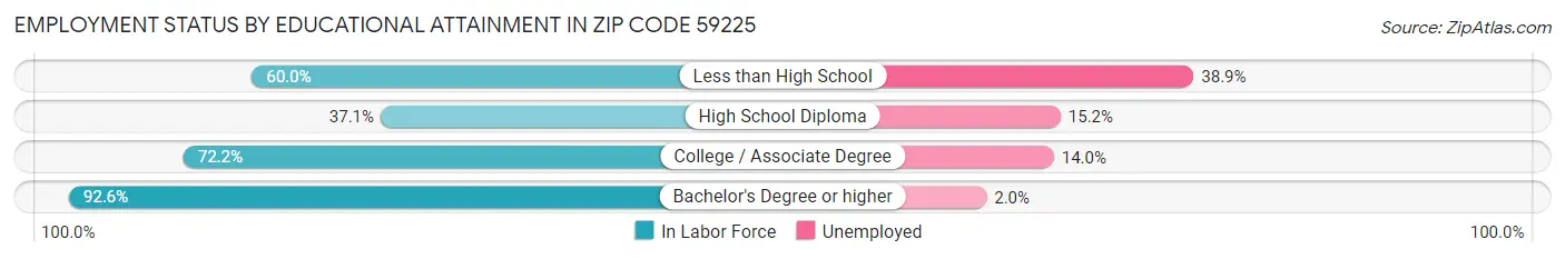 Employment Status by Educational Attainment in Zip Code 59225