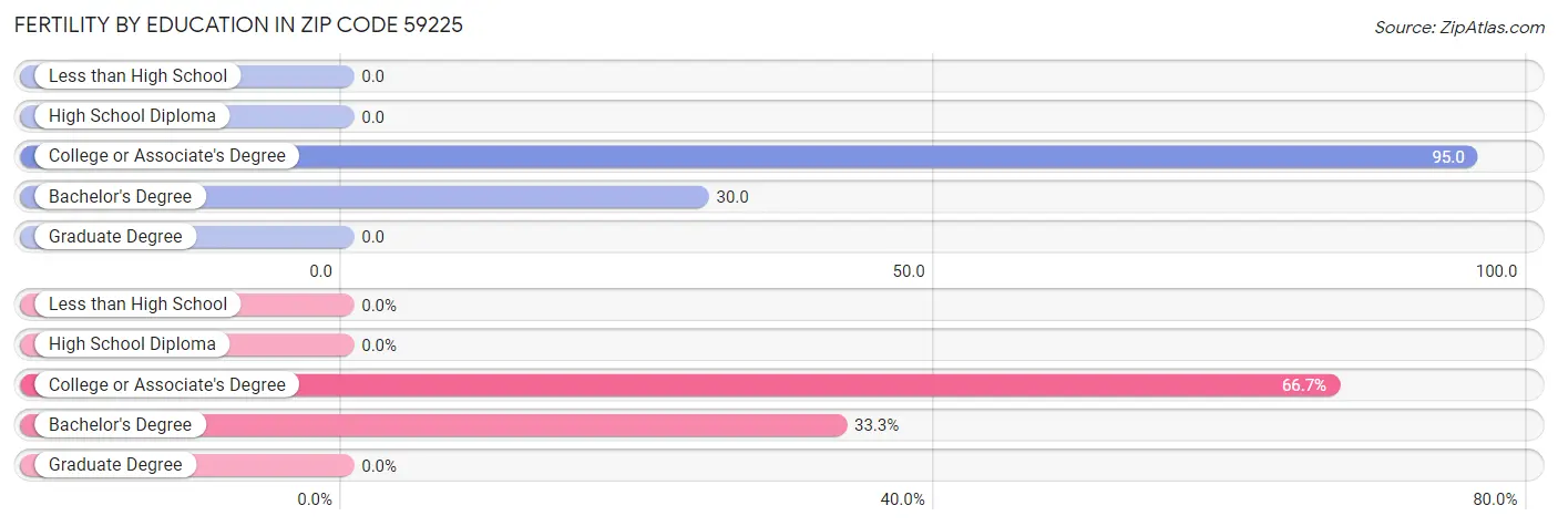 Female Fertility by Education Attainment in Zip Code 59225