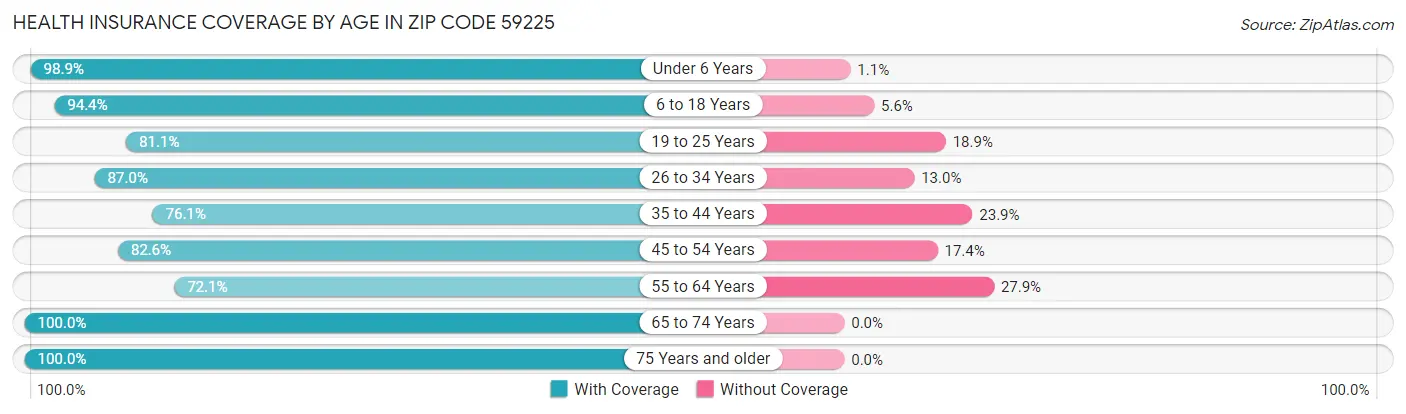 Health Insurance Coverage by Age in Zip Code 59225