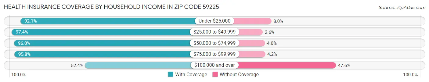 Health Insurance Coverage by Household Income in Zip Code 59225