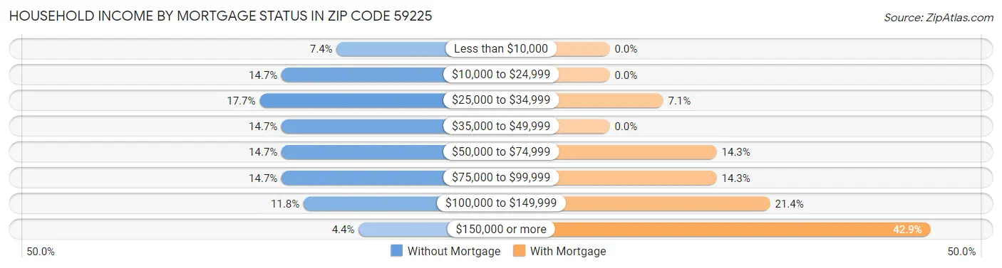 Household Income by Mortgage Status in Zip Code 59225