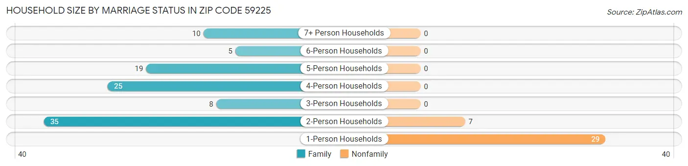 Household Size by Marriage Status in Zip Code 59225