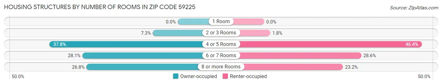 Housing Structures by Number of Rooms in Zip Code 59225