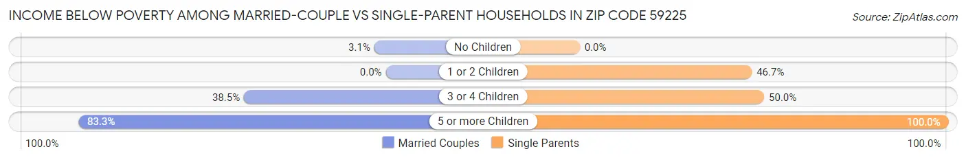 Income Below Poverty Among Married-Couple vs Single-Parent Households in Zip Code 59225