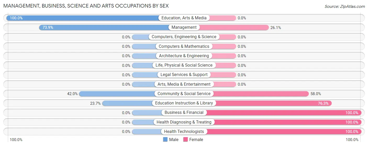 Management, Business, Science and Arts Occupations by Sex in Zip Code 59225
