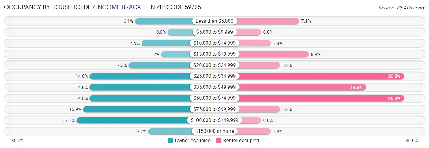 Occupancy by Householder Income Bracket in Zip Code 59225