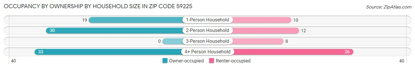 Occupancy by Ownership by Household Size in Zip Code 59225