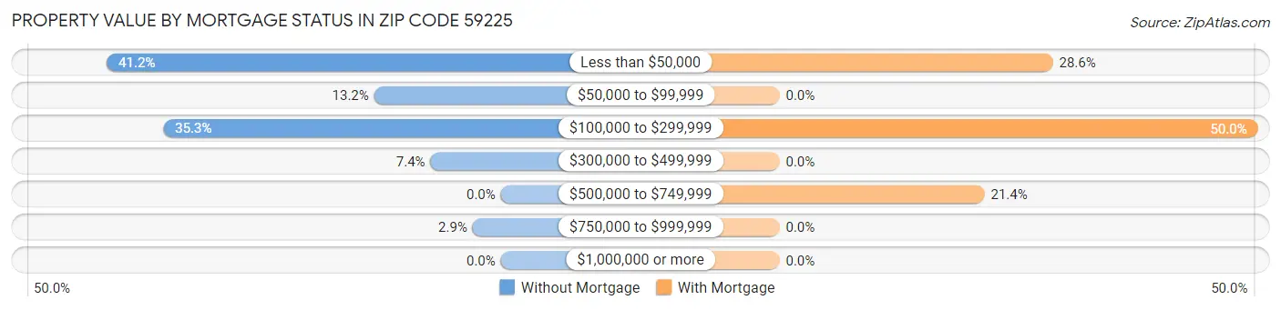 Property Value by Mortgage Status in Zip Code 59225