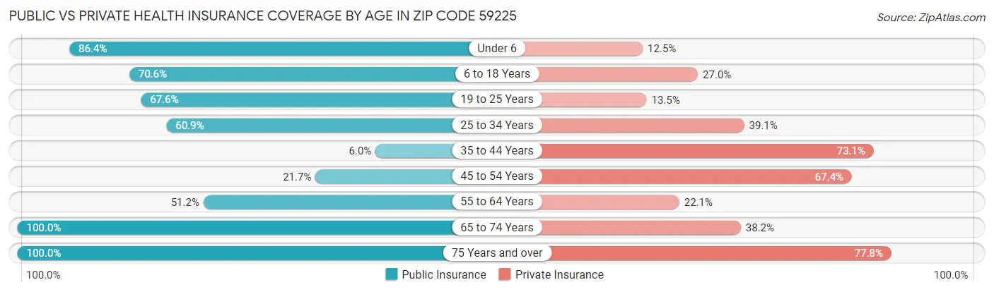 Public vs Private Health Insurance Coverage by Age in Zip Code 59225