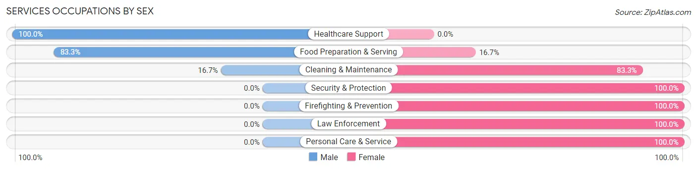 Services Occupations by Sex in Zip Code 59225