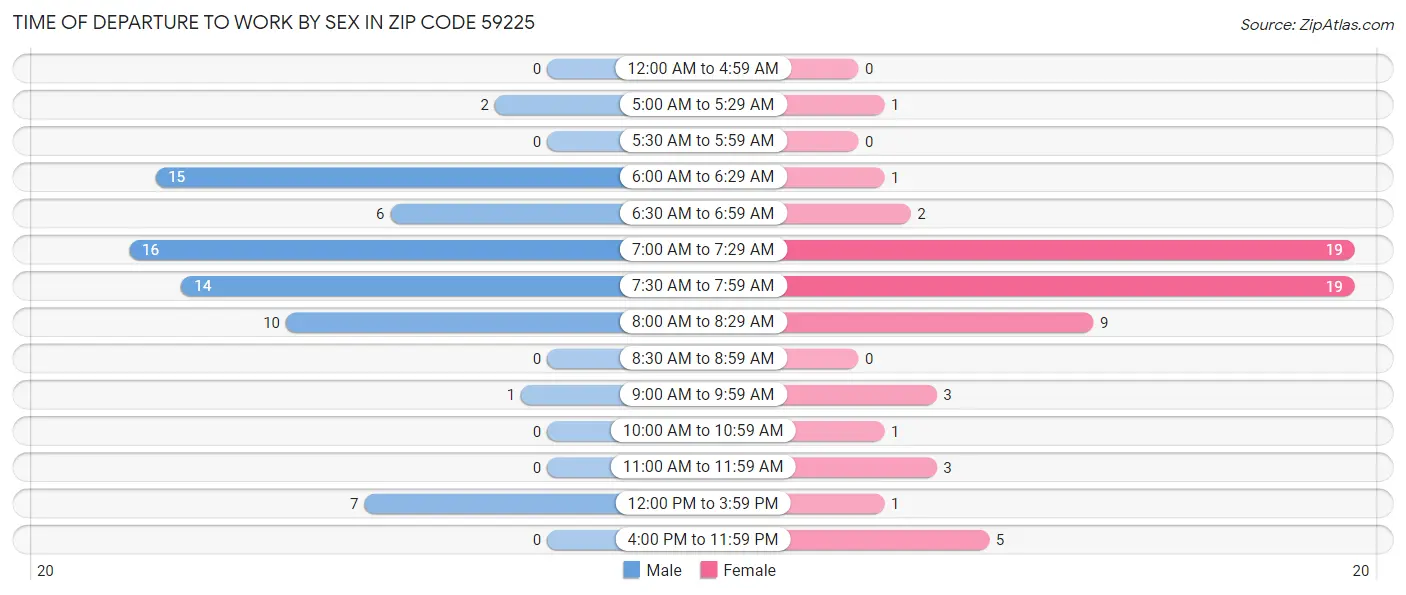 Time of Departure to Work by Sex in Zip Code 59225