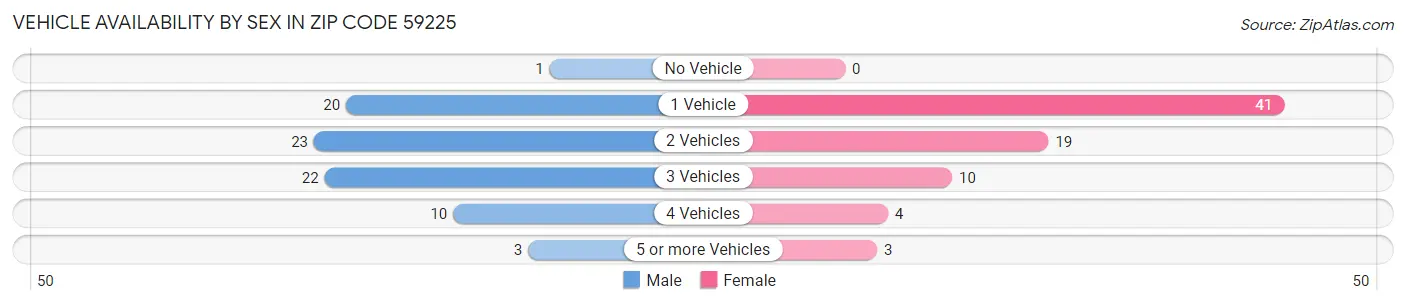 Vehicle Availability by Sex in Zip Code 59225