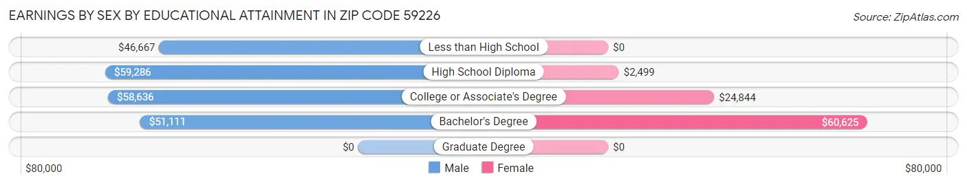 Earnings by Sex by Educational Attainment in Zip Code 59226