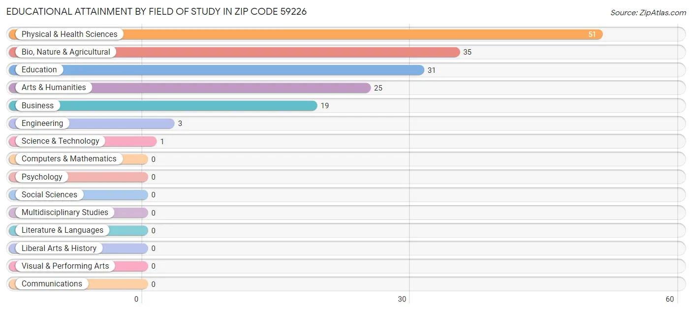 Educational Attainment by Field of Study in Zip Code 59226
