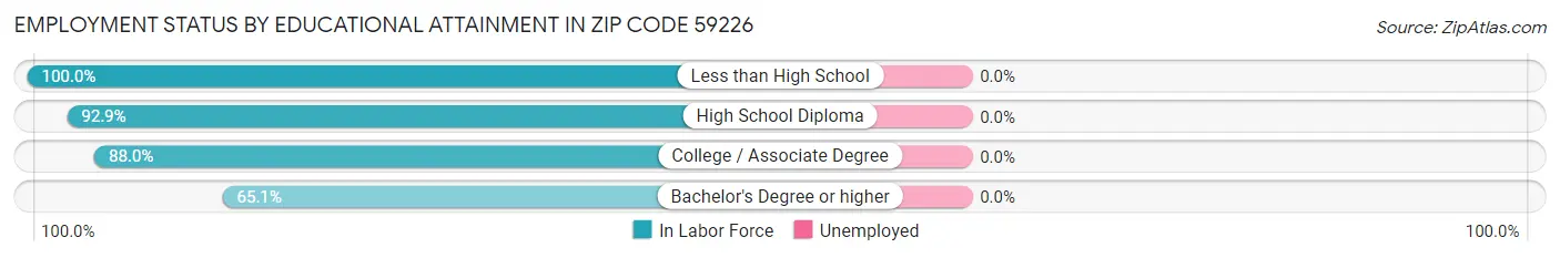 Employment Status by Educational Attainment in Zip Code 59226
