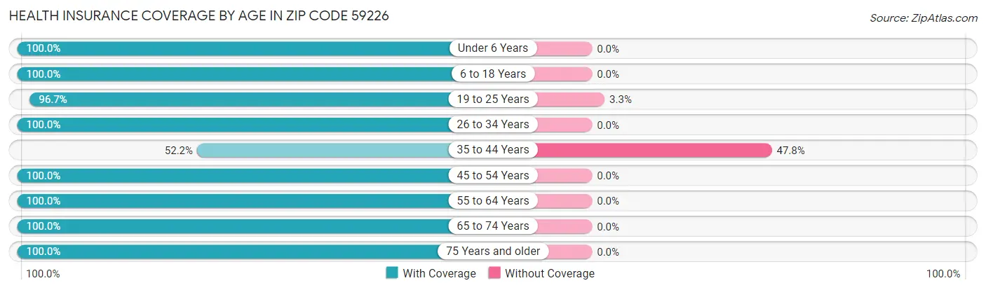 Health Insurance Coverage by Age in Zip Code 59226