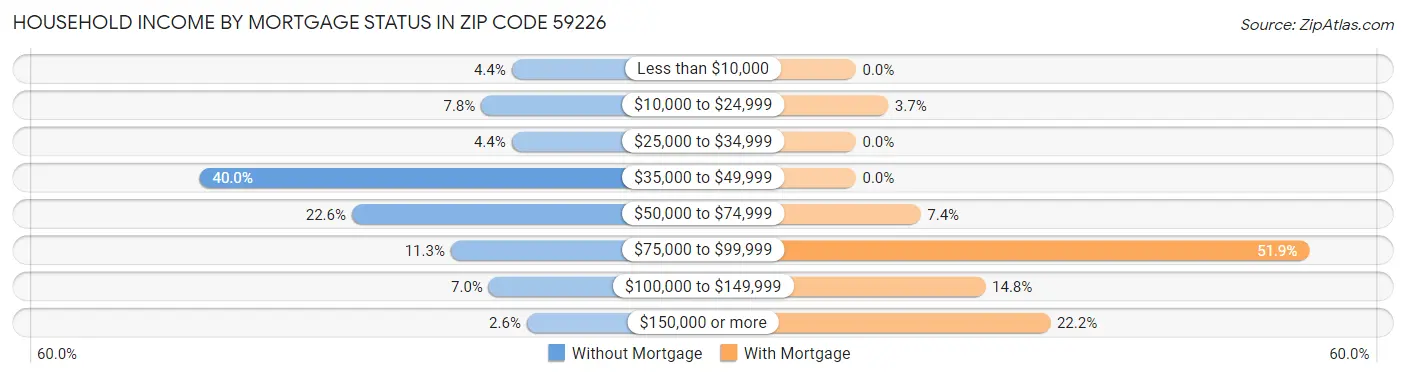 Household Income by Mortgage Status in Zip Code 59226